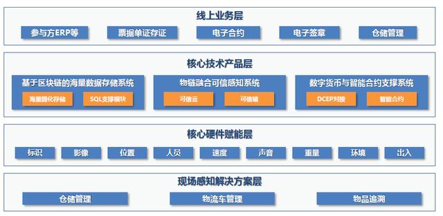 医疗累的区块链有几家(区块链在医疗中的应用包括什么)